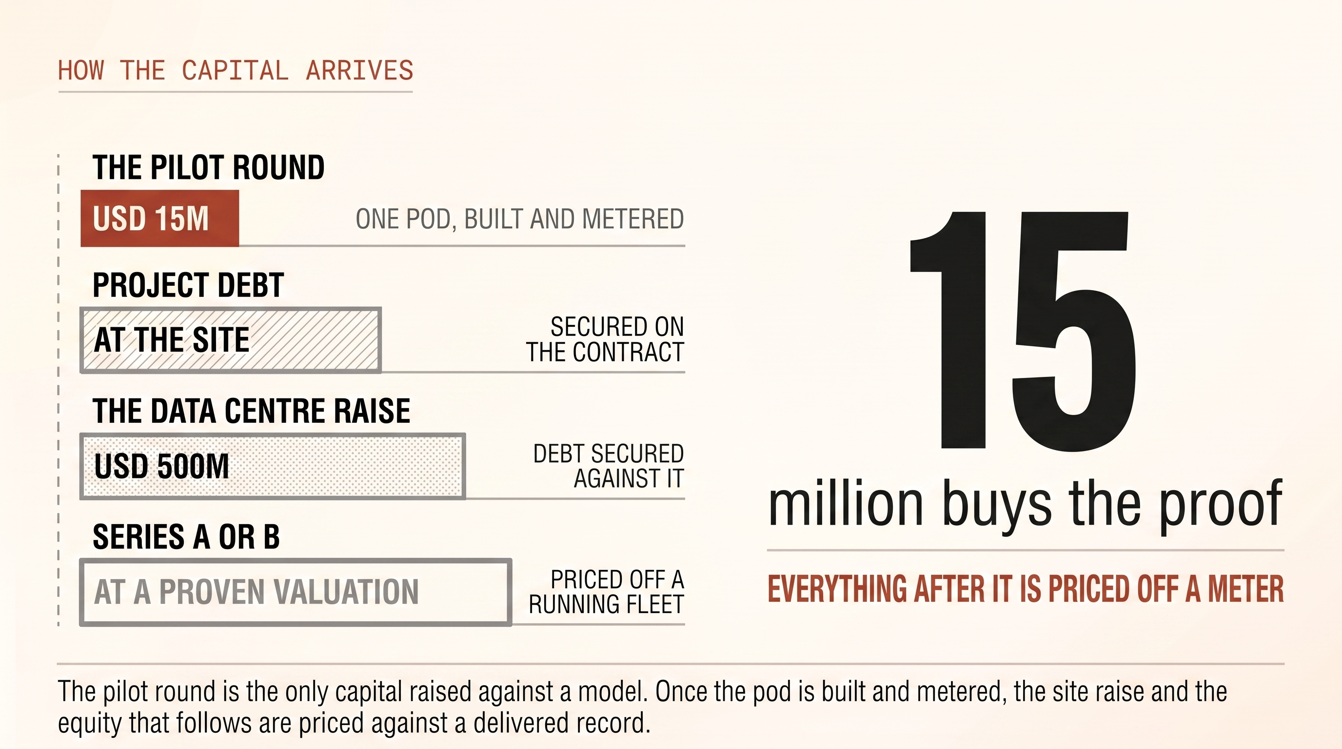 How the capital arrives: the pilot round at USD 15M, project debt at the site, the data centre raise at USD 500M, then a Series A or B at a proven valuation