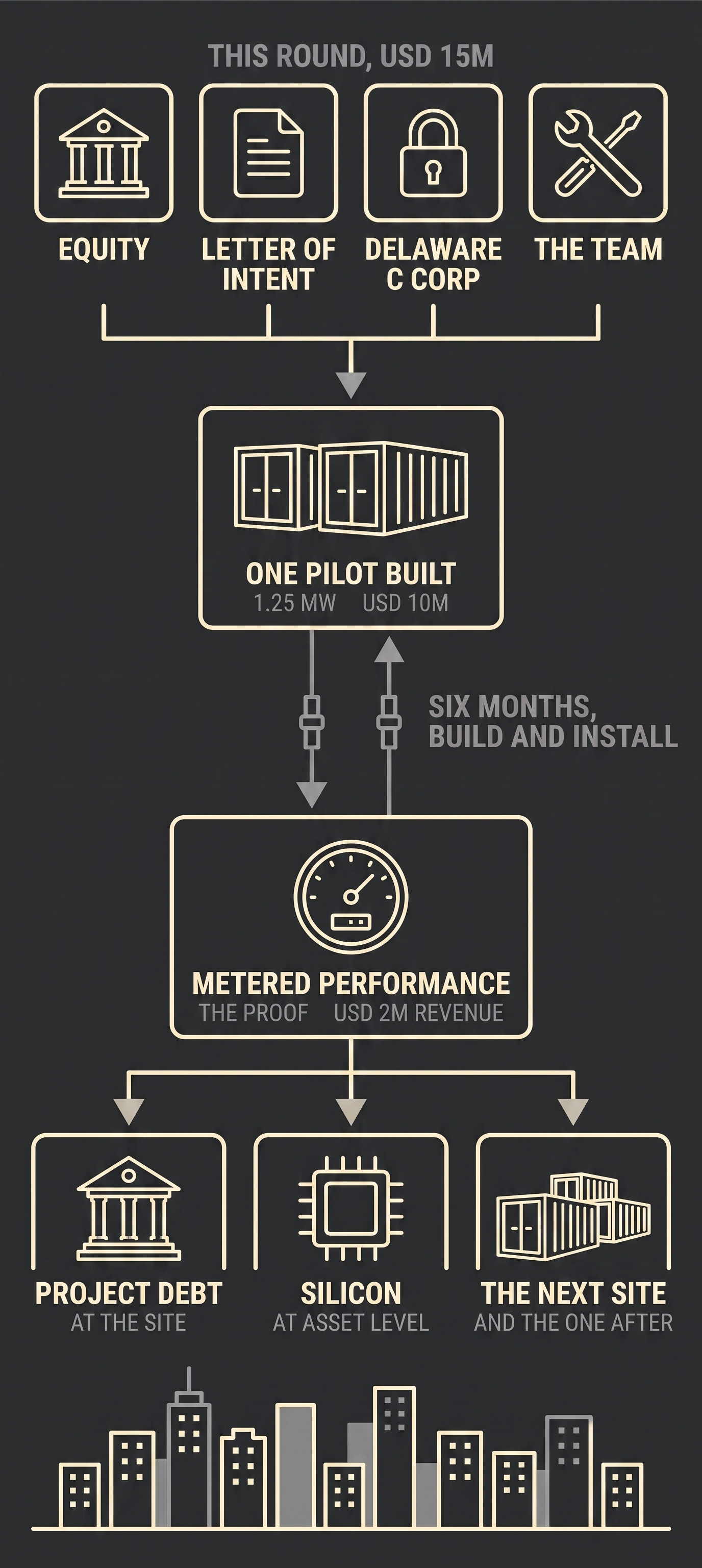 This round of USD 15M into one pilot built at 1.25 MW for USD 10M, six months to build and install, metered performance at USD 2M of revenue, then project debt at the site and the next site