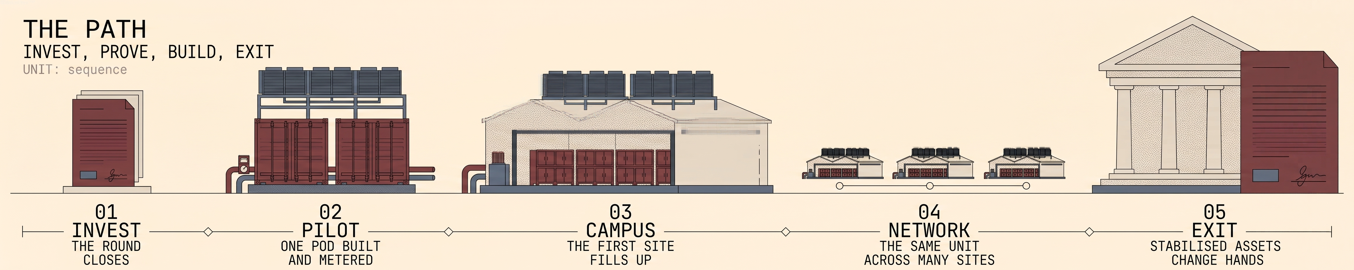 The path: invest, pilot, campus, network, exit