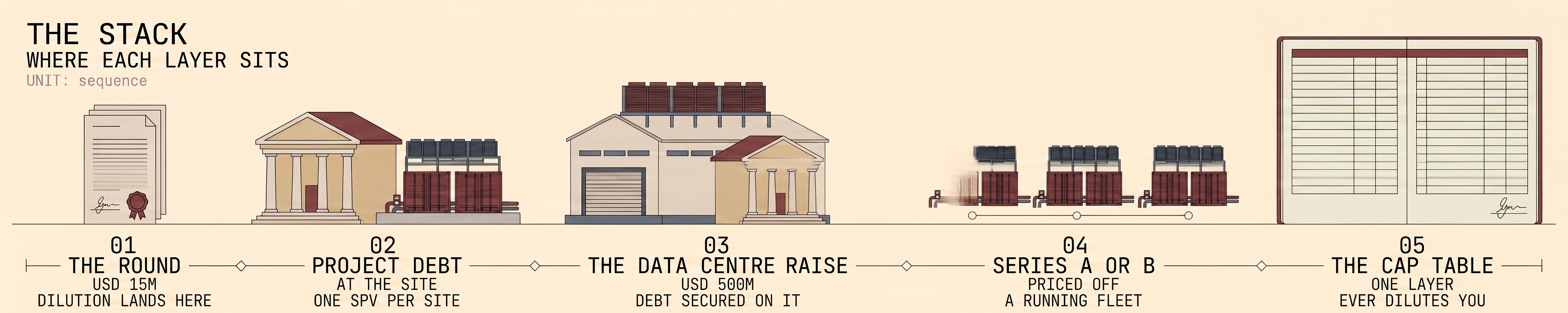 The stack: the round at USD 15M where dilution lands, project debt at the site with one SPV per site, the data centre raise at USD 500M, a Series A or B priced off a running fleet, and the cap table where one layer ever dilutes you